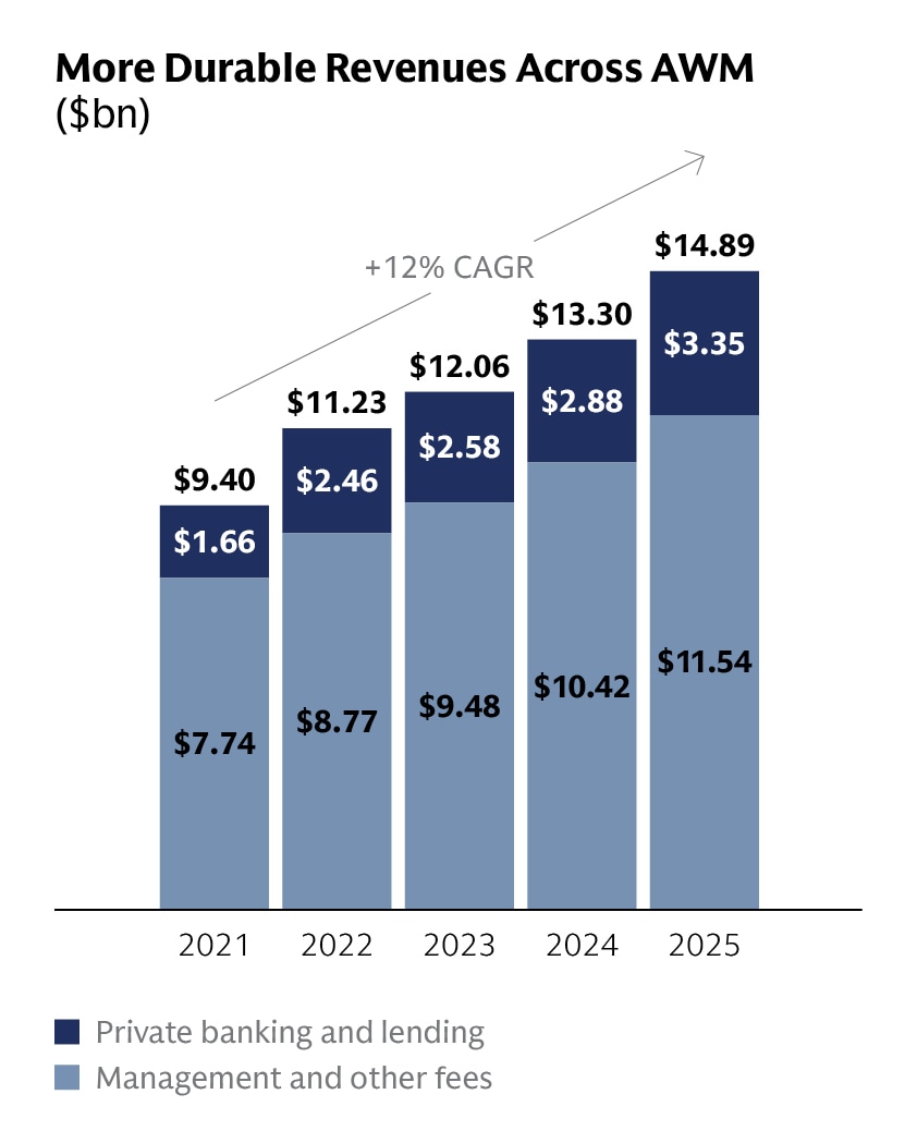 Chart showing that Private Banking and Lending and Management and Other Fees, the more durable components of AWM revenues, have grown at a combined +12% CAGR from 2021 to 2025