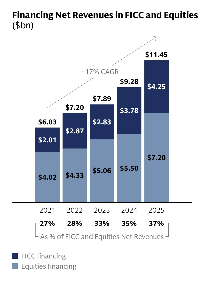 Chart showing that financing net revenues in FICC and Equities have grown at a combined +17% CAGR from 2021 to 2025 and now comprise 37% of total FICC and Equities net revenues