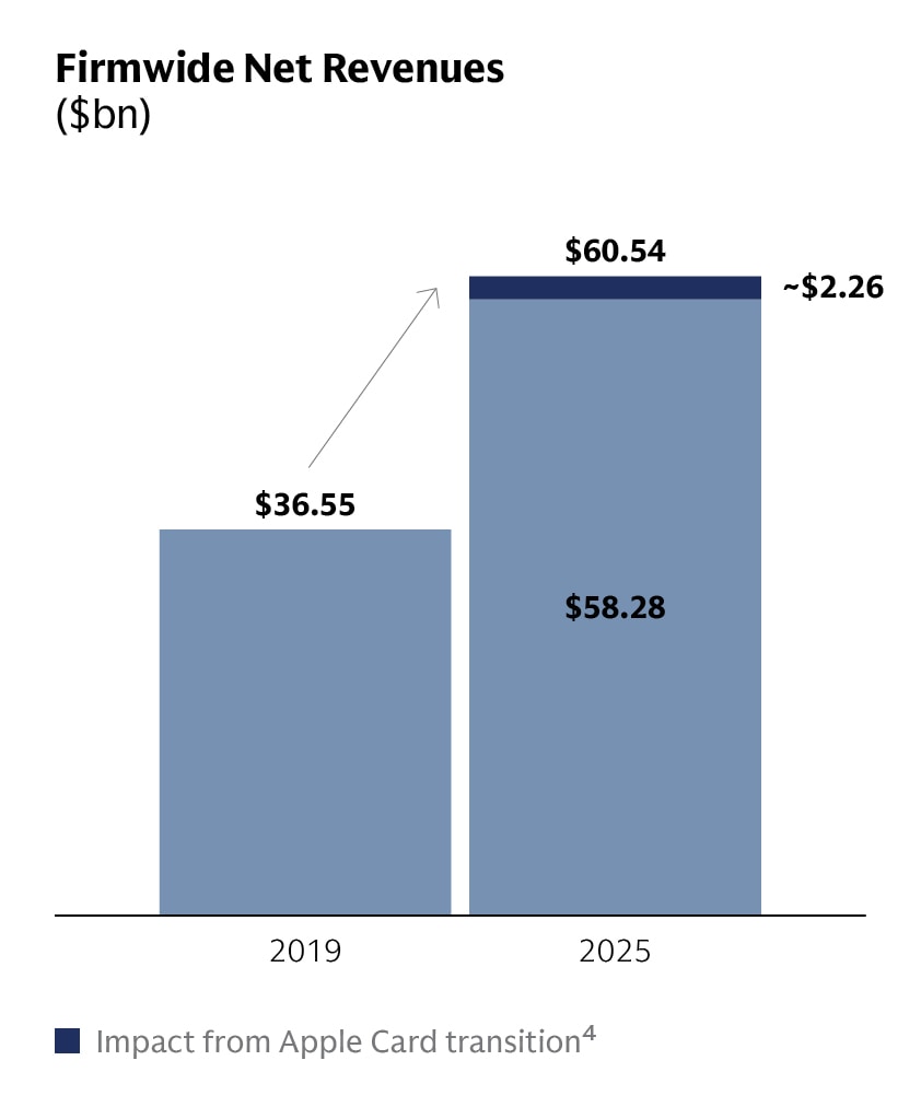 Chart showing that firmwide net revenues increased from $36.55bn in 2019 to $58.28bn in 2025 including the impact of the Apple Card transition, and $60.54bn excluding this impact.